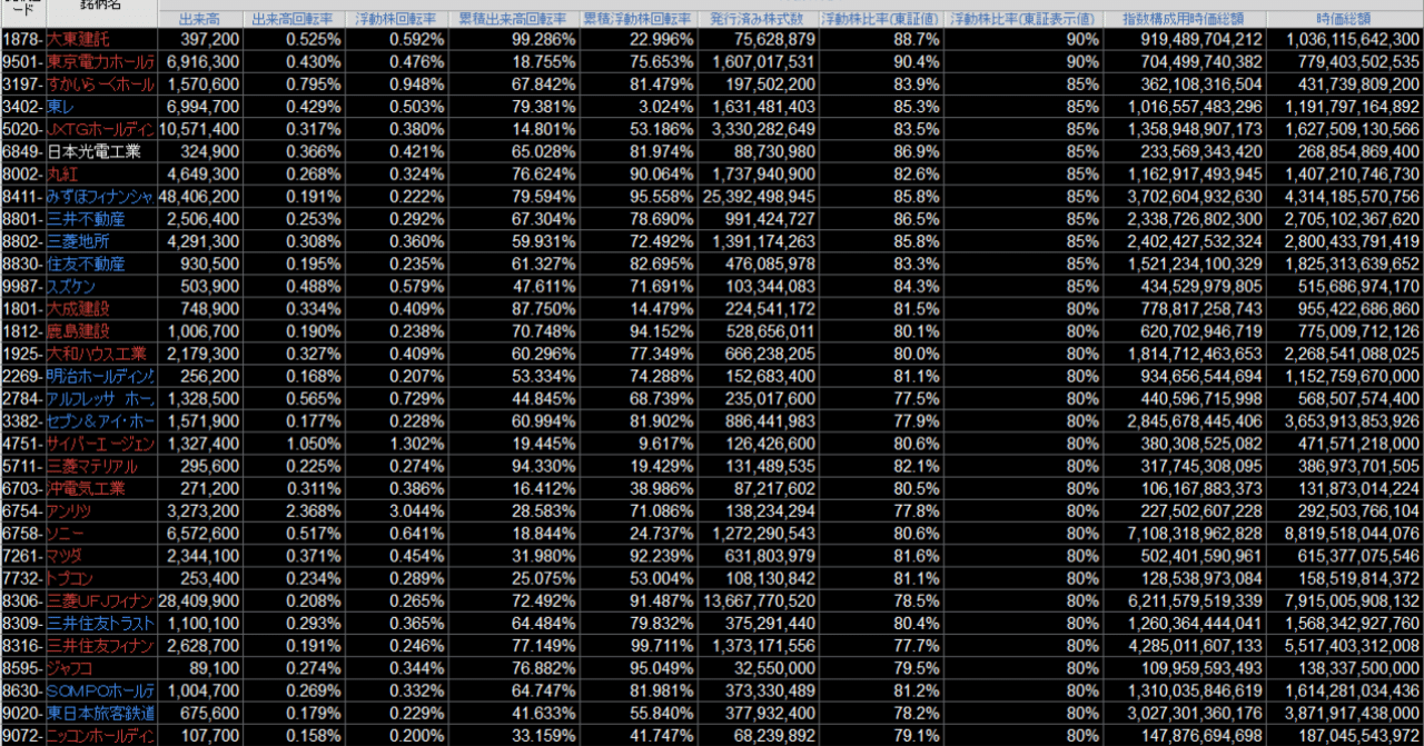 0048_浮動株比率[東証式計算]｜ponukichi