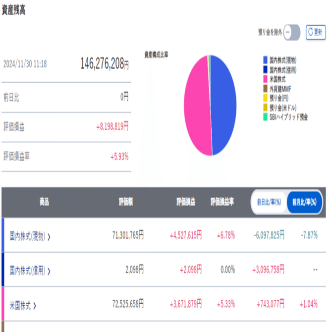 📝2024/11の投資結果｜あずま@億トレFIRE配当投資