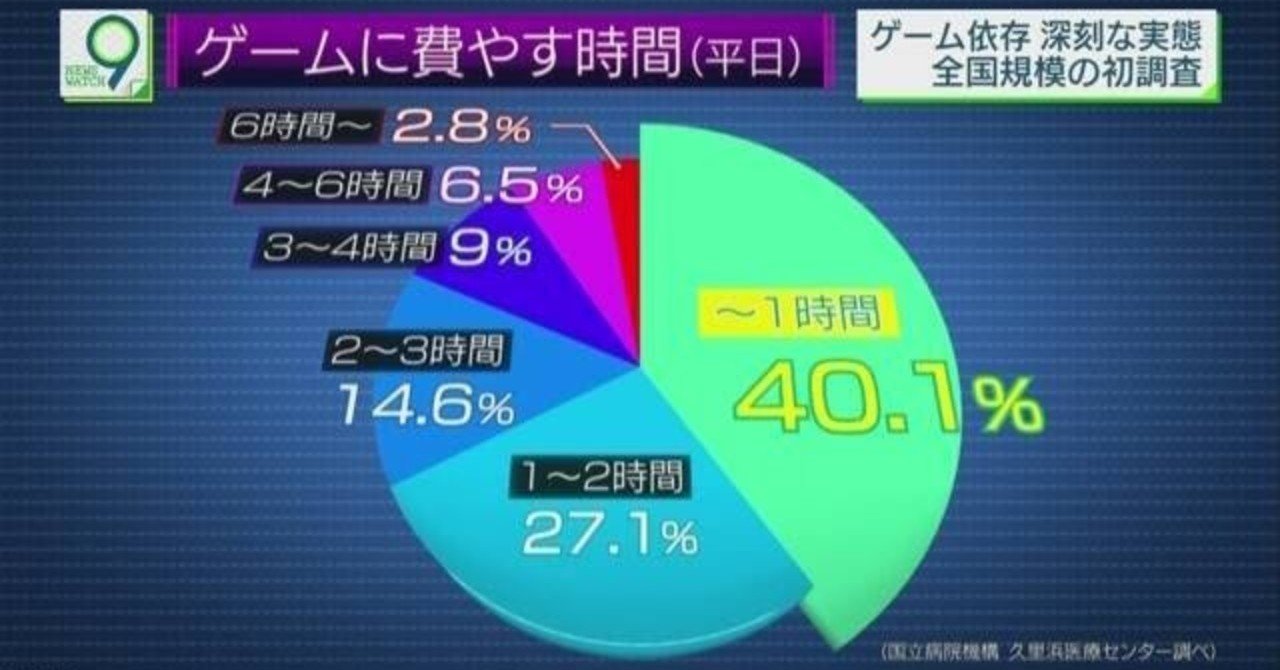 ゲーム依存症についてニュースになってたので Yoshihisa Drum Note