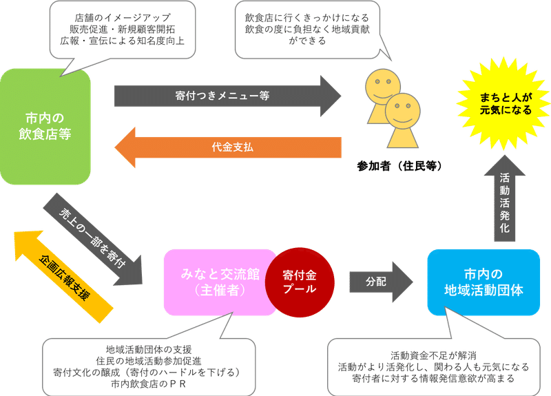 一食一善プロジェクト19はじまります Hitonari Magazine Note 一食一善プロジェクト19はじまります Hitonari Magazine Note