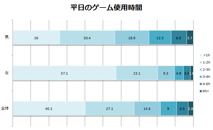 平日のゲーム使用時間