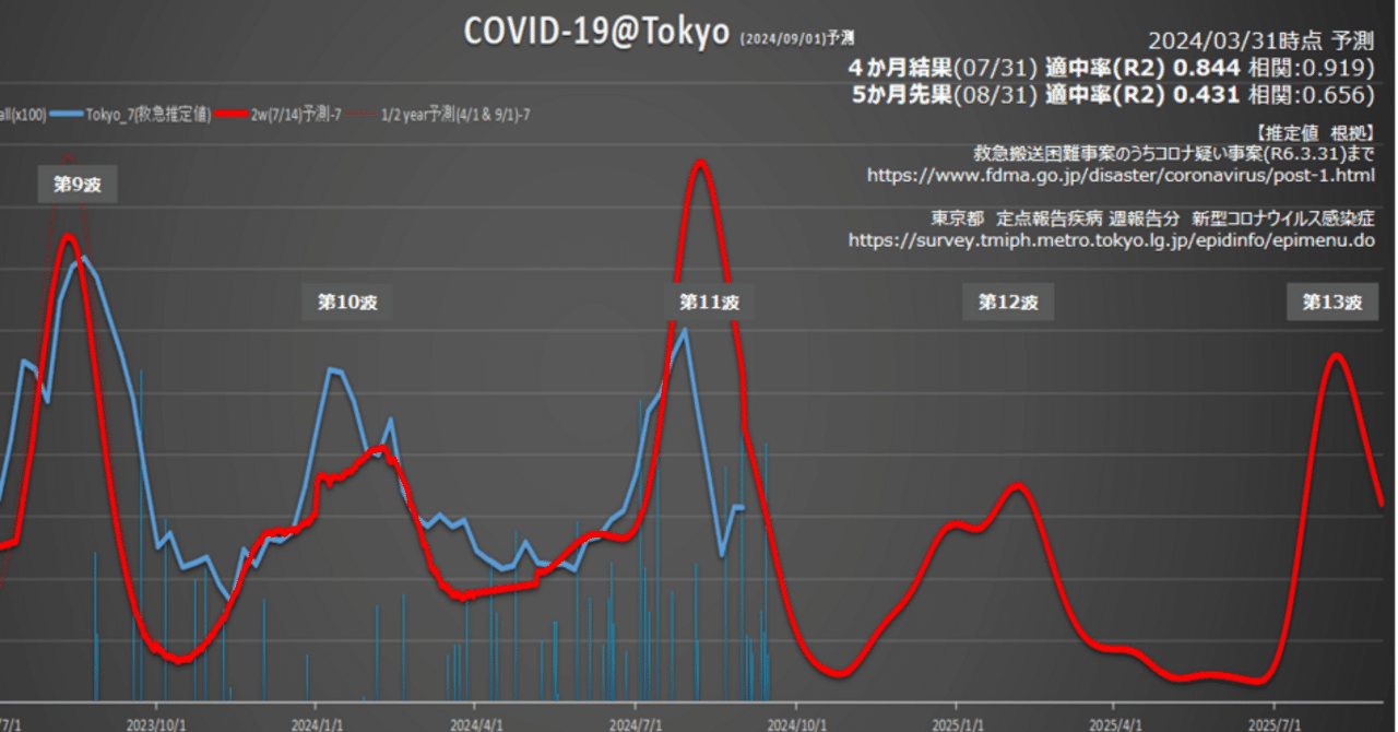 新型コロナ『第12波』、『第13波』予測 -東京の新型コロナ陽性者数を