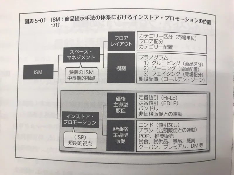 インストア マーチャンダイジングについて おちえ Note