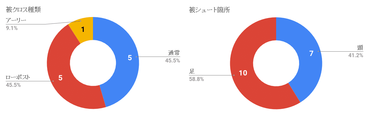 被クロス種類と箇所