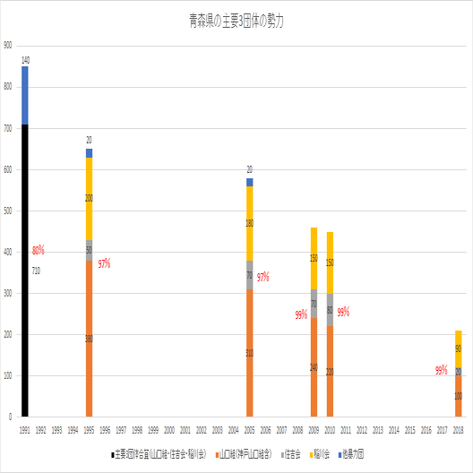 青森県の暴力団情勢 まつやまたいし Note