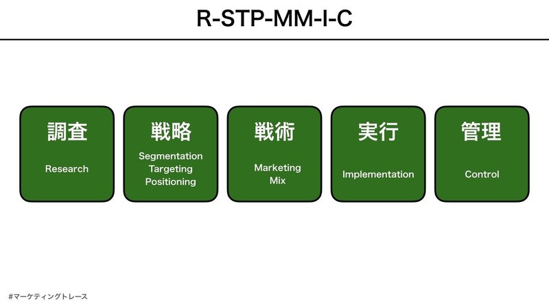 R-STP-MM-I-Cのマーケティングの基本を抑えること.001