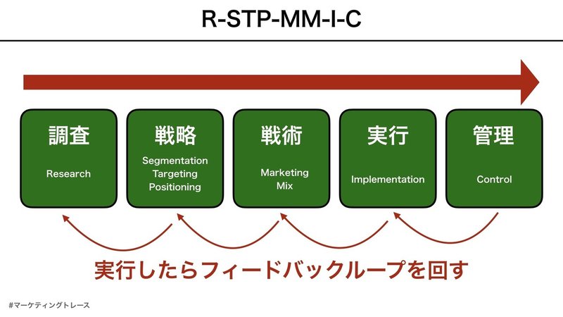 R-STP-MM-I-Cのマーケティングの基本を抑えること.003