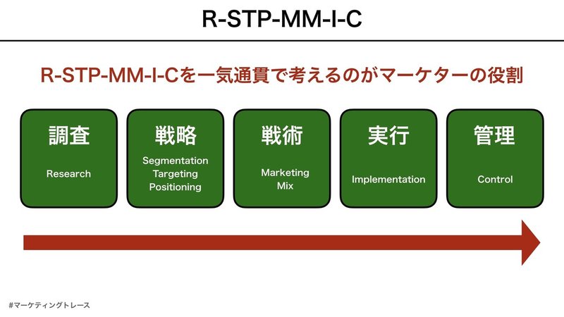 R-STP-MM-I-Cのマーケティングの基本を抑えること.002