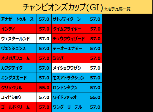 チャンピオンズカップ2019の予想用・出走予定馬一覧