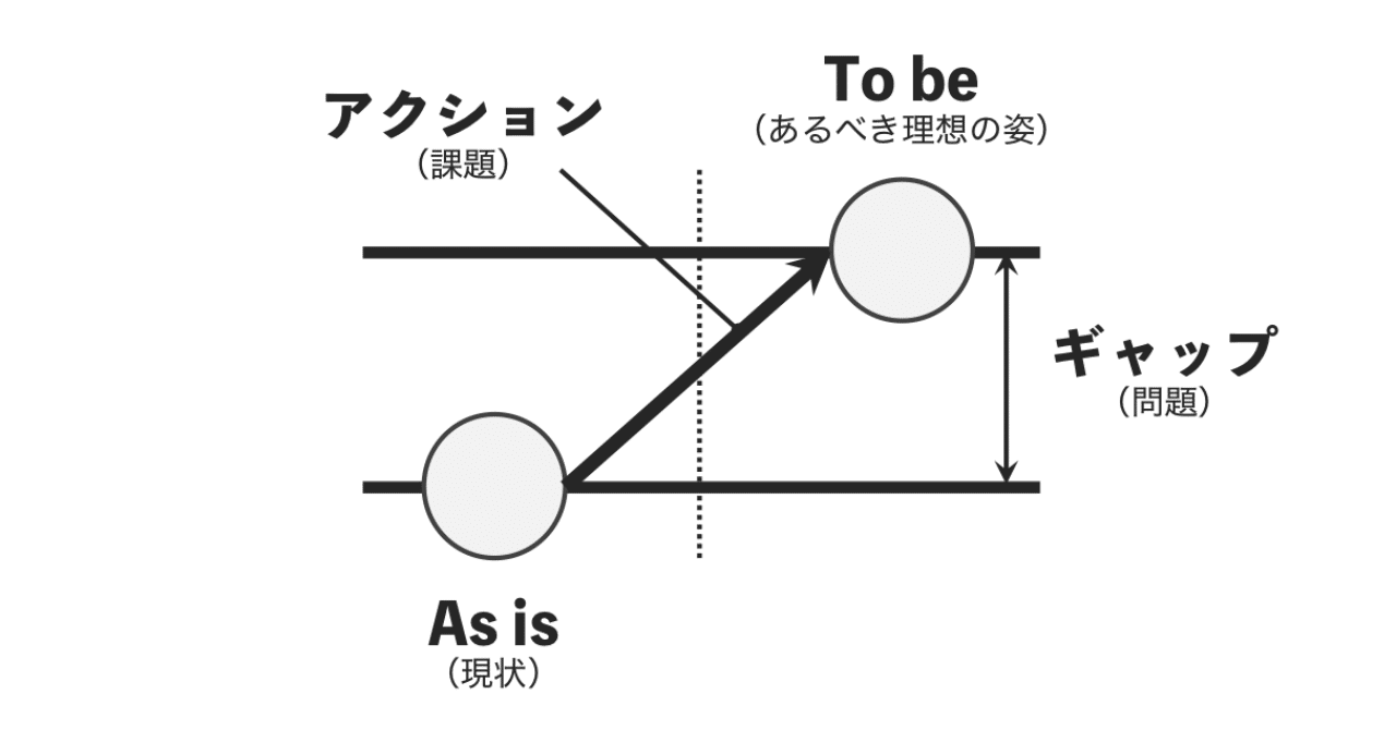 As Is To Be のフレームワークを使って アスリートのキャリアについて考えてみた 五勝出 拳一 Kenichi Gokatsude Note