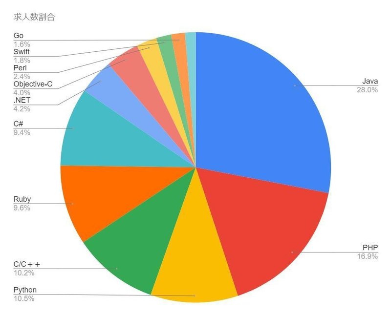 求人数ランキング