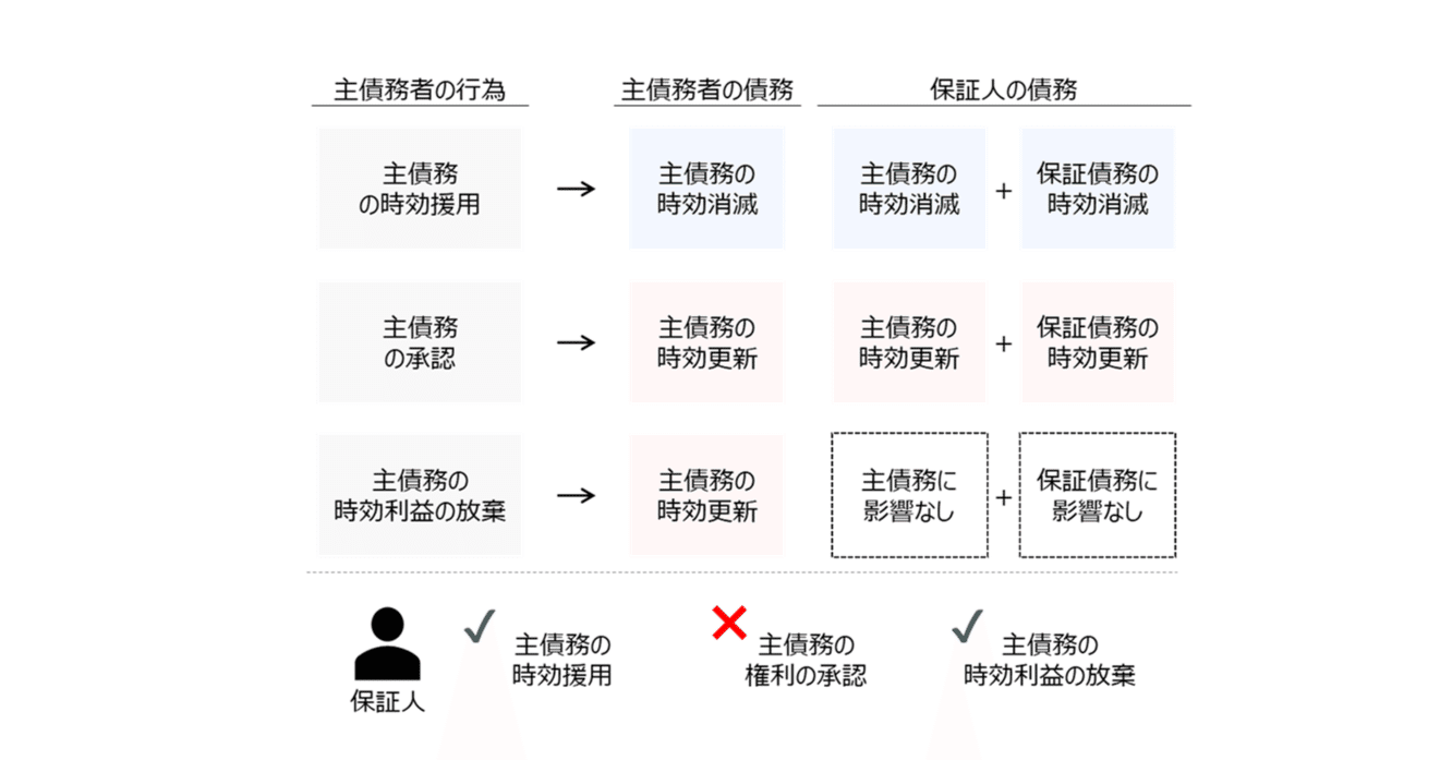 他人の借金を肩代わりするしくみ。保証、多数当事者の債権関係【ゼロ書民法 #22】｜ハガー
