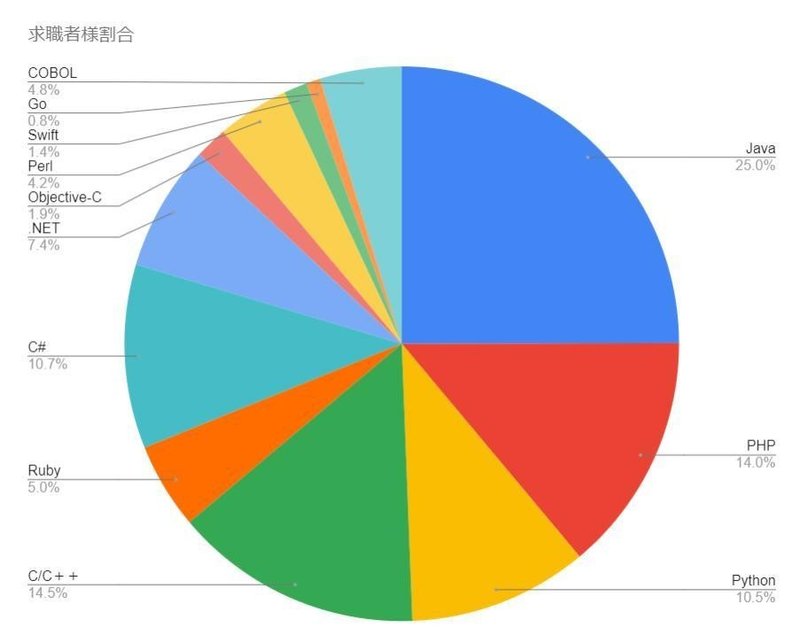 求職者割合ランキング