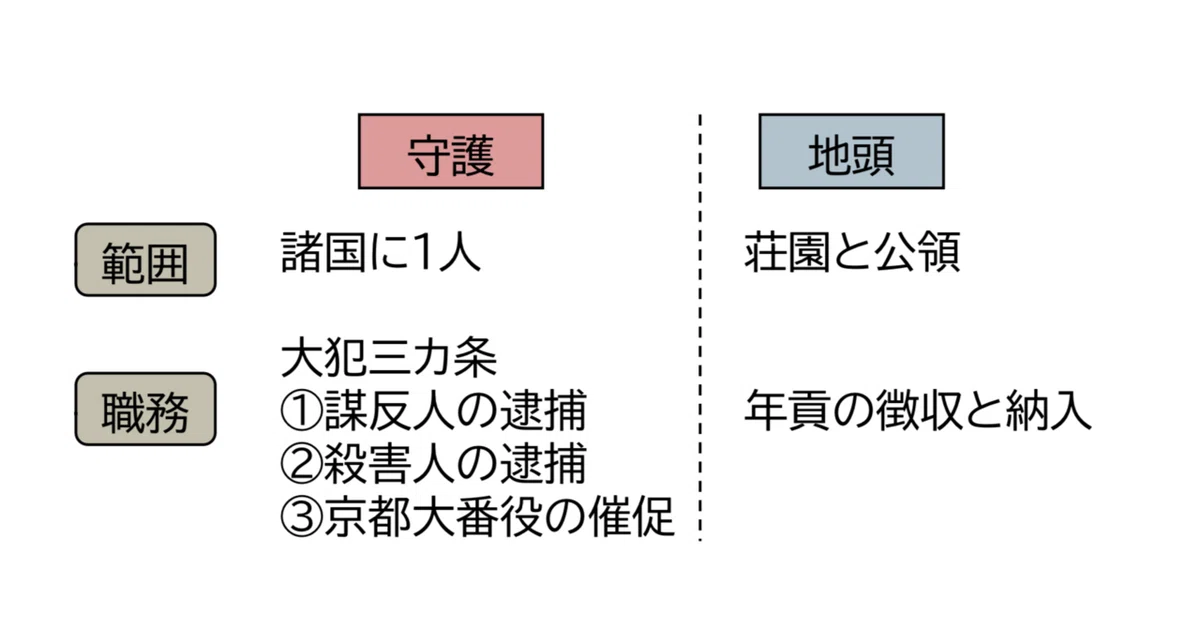 【鎌倉時代】守護と地頭って何?下地中分って何?ゼロからわかりやすくイラストで解説!|宮澤の日本史