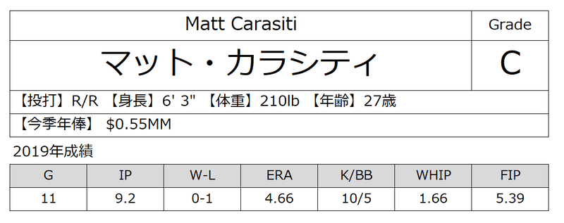19年シアトル マリナーズ全選手通信簿 リリーフ編 116 Wins Note 19年シアトル マリナーズ全選手通信簿 リリーフ編 116 Wins Note