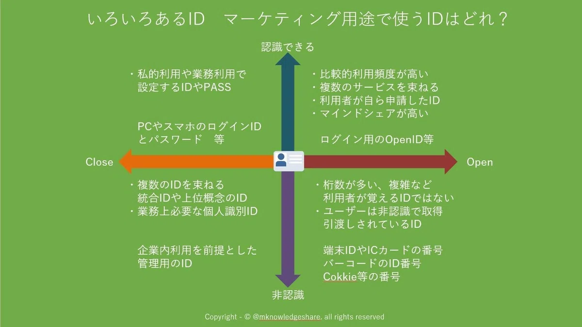 マーケティング用途のID