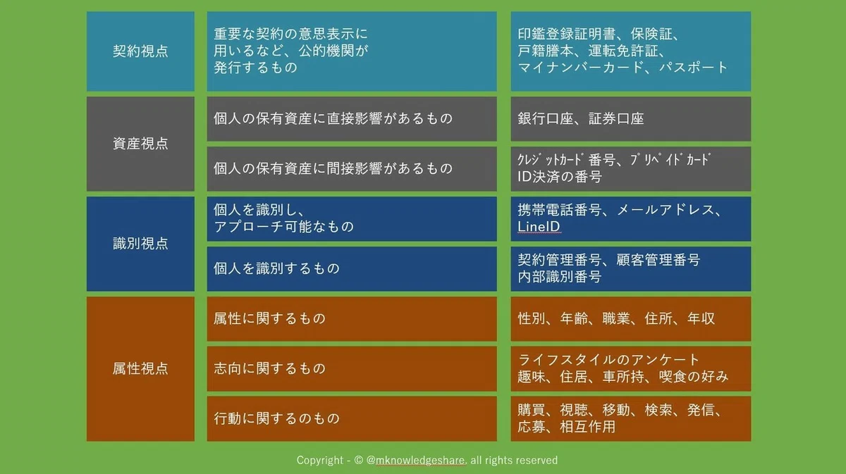 IDに紐づく情報