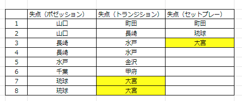 １０失点内訳