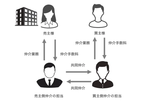 購入者に不利益な「不動産の囲い込み」とは？｜コンドミニアム 