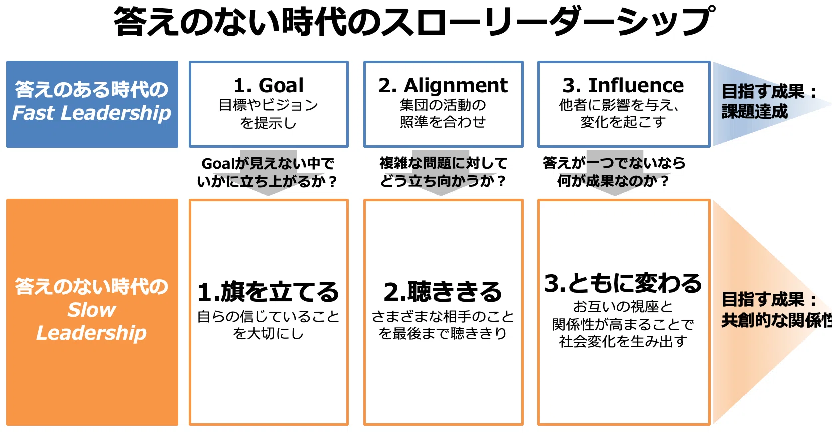 Do Good Well - リーダーシップと社会的イノベーション The Explorer's Title: How to Refine Ideas the 'Slow Leadership