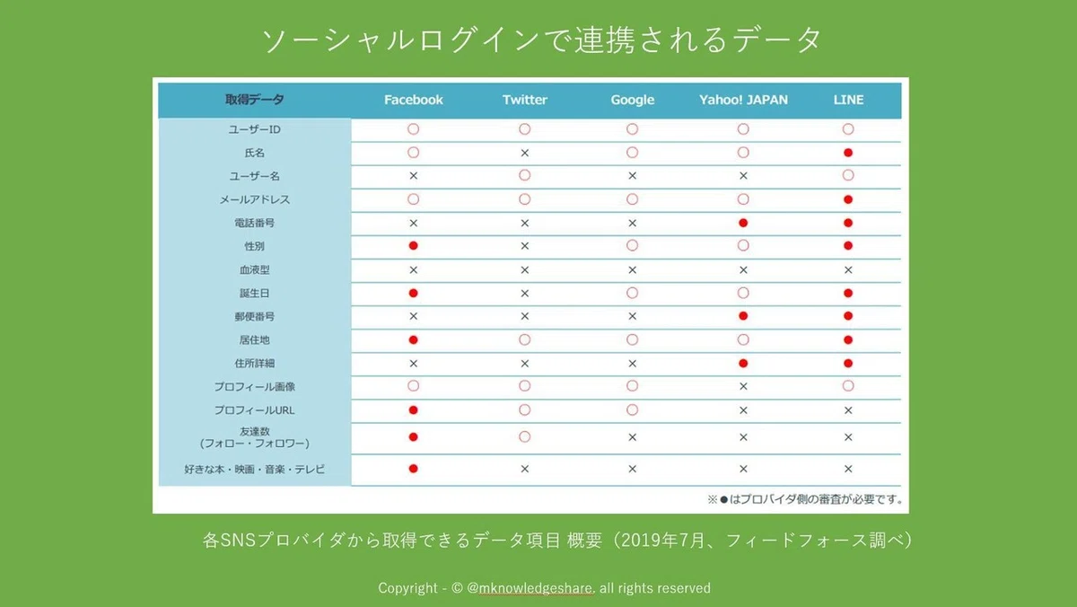 ソーシャルログインのデータ