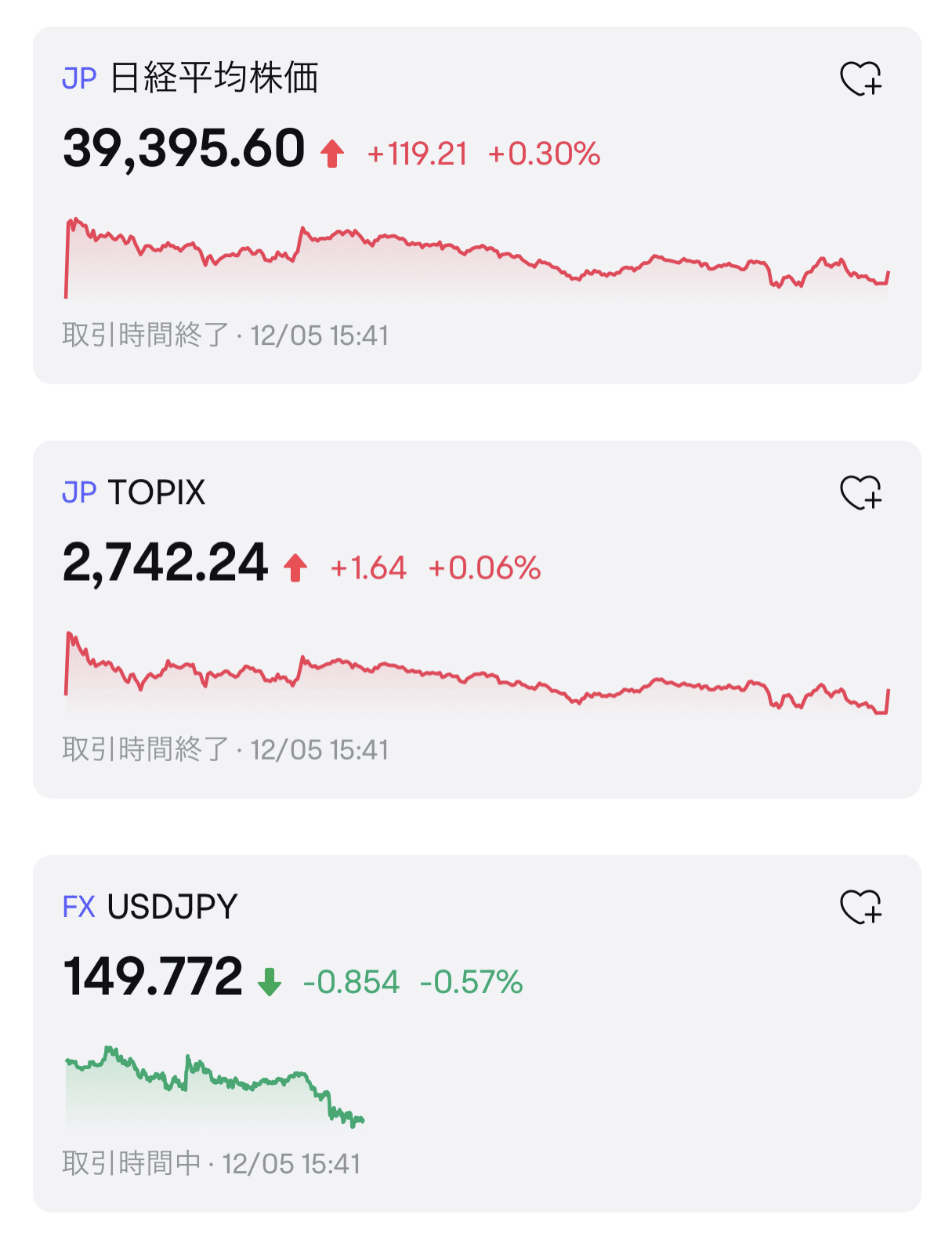 🔴 2024/12/05 moomoo ニュース速報 東京市場サマリー：日経平均、4日続伸 メタプラネット一時21％超急騰 ⭐️ ビットコイン の価格が初の10万ドル突破。ビットコイン関連銘柄の｜藤巻 隆