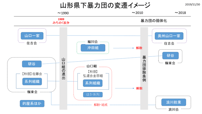 山形県下暴力団の変遷イメージ