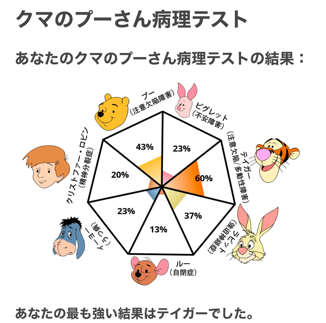 私のクマのプーさん病理テストの結果で私はテイガーになりました。 分かる！だよね🤣👏 あなたもやって見てください✨️  www.idrlabs.comjppooh-pathology｜七海恋🩵ヤンキーに育てられた教員
