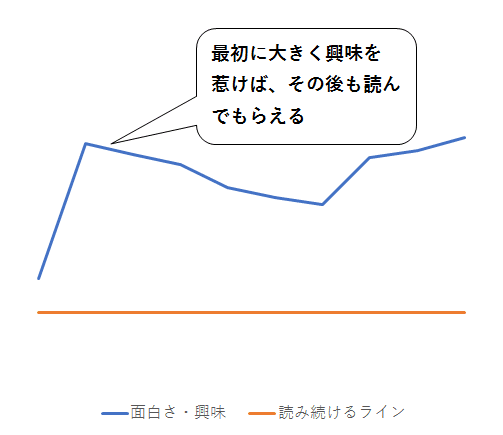 最初から興味をぶちこむ