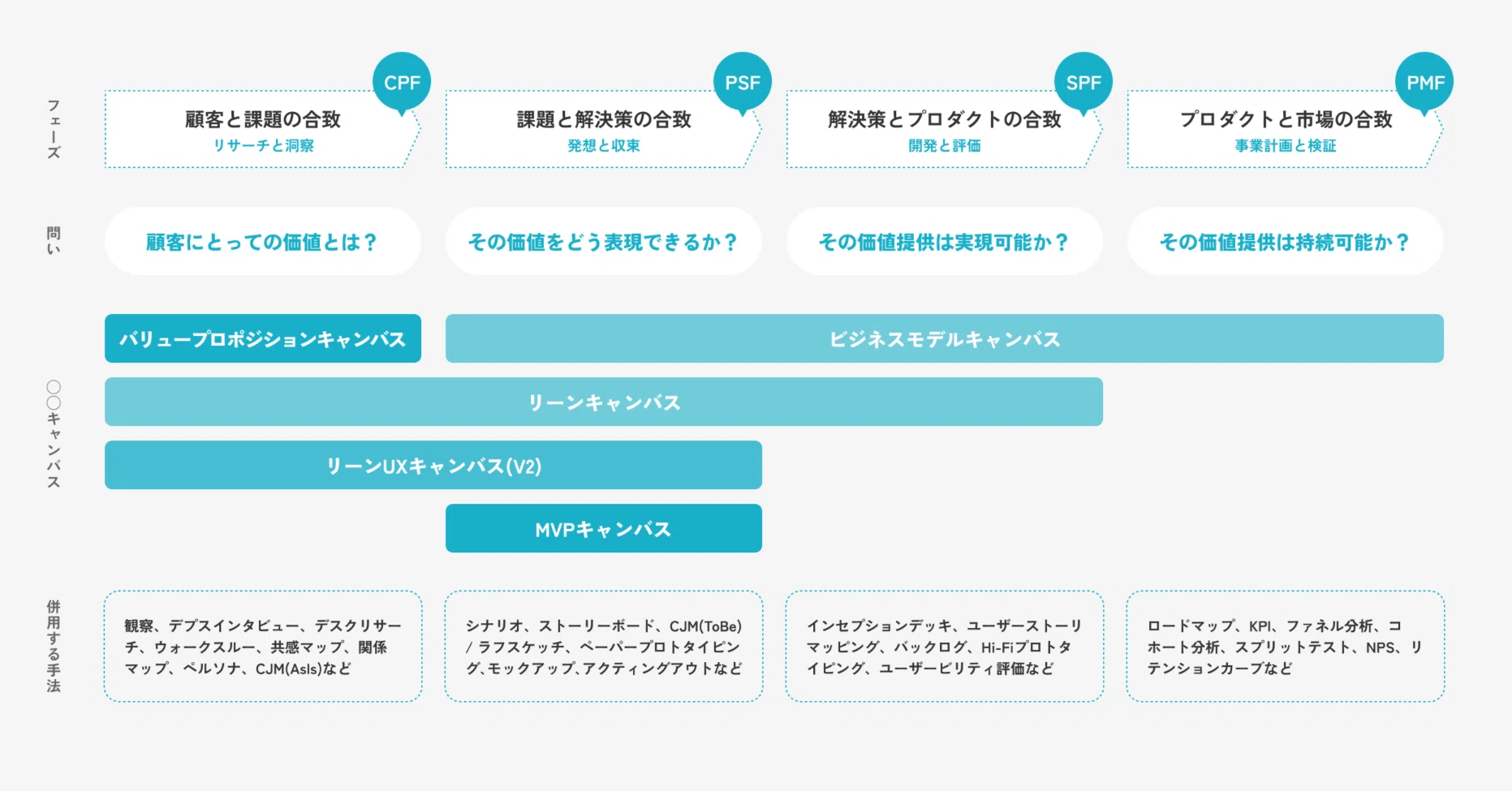 リーンなプロダクト開発の道案内をしてくれる 「○○キャンバス」の