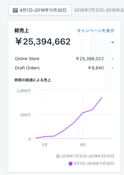 D2C】ブランド販売開始から約8ヶ月で月商840万円を超えるまでに D2C】ブランド販売開始から約8ヶ月で月商840万円を超えるまでに