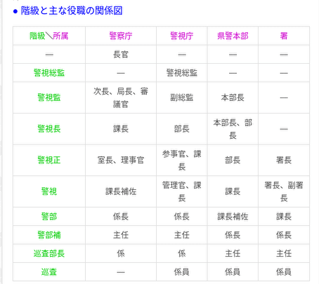 警察官の階級について 元警察官が語ります 宮城慶次 元警察官 元介護士 現看護師 Note