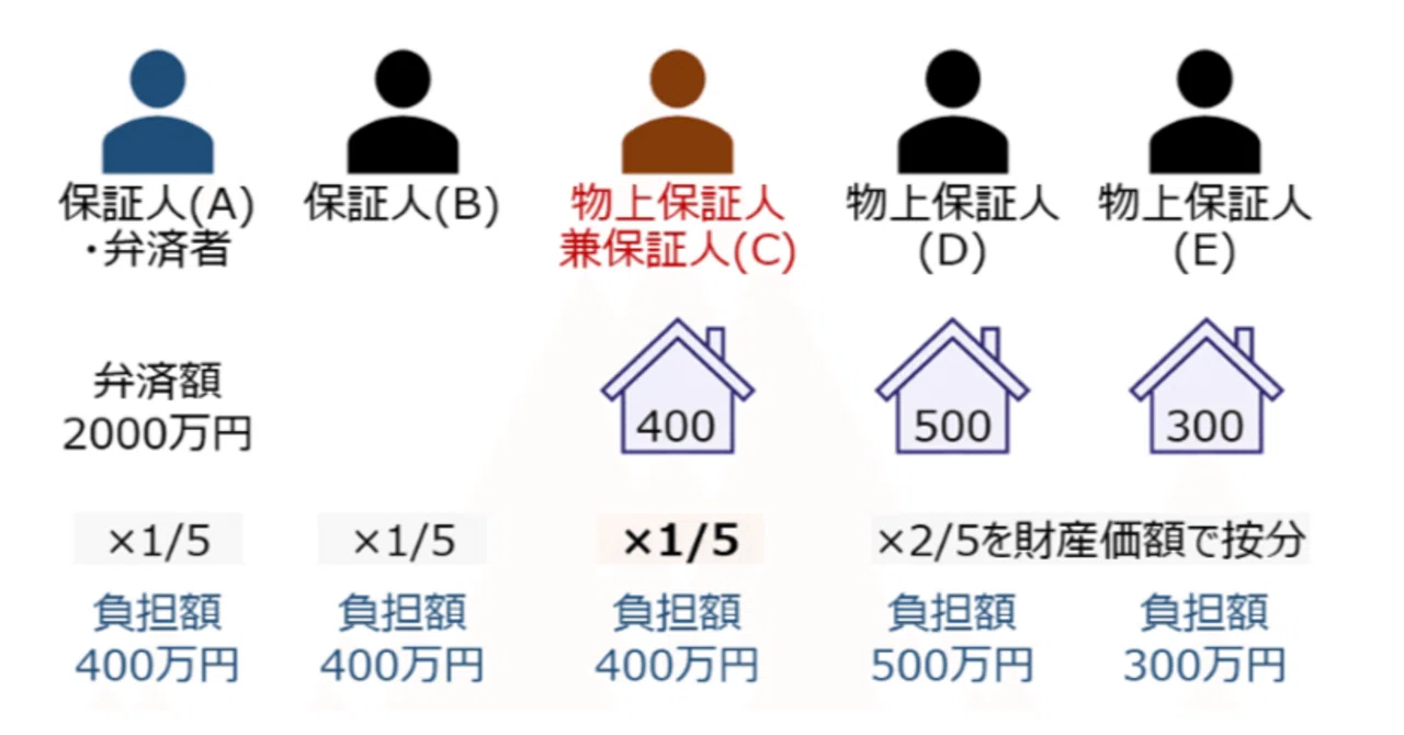 代物 弁済 と は