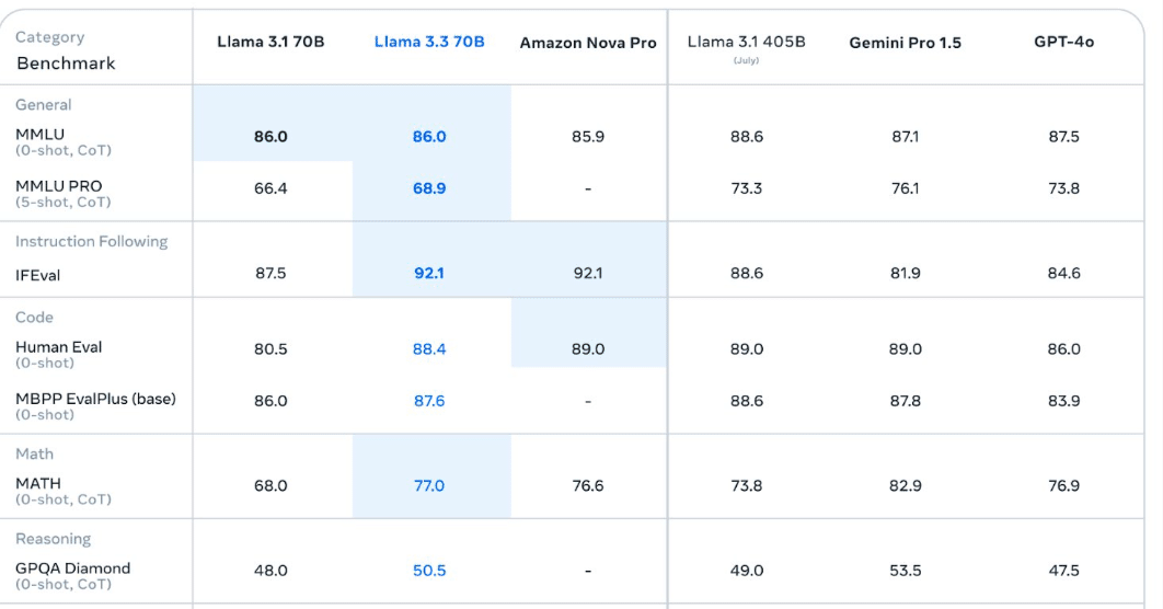 Llama3.3 128Kコンテキスト長多言語対応オープンLLMと200万