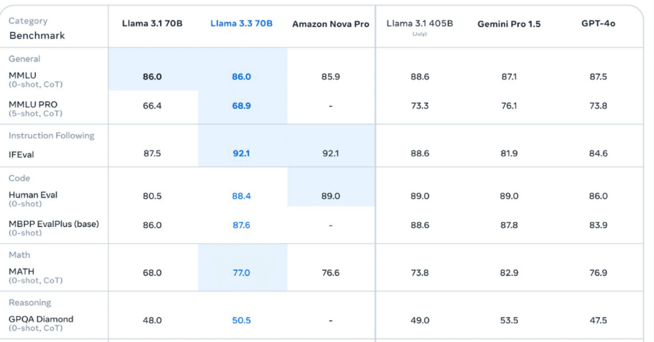 Llama3.3 128Kコンテキスト長多言語対応オープンLLMと200万トークン