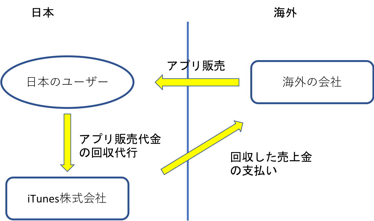 apple取引概要図