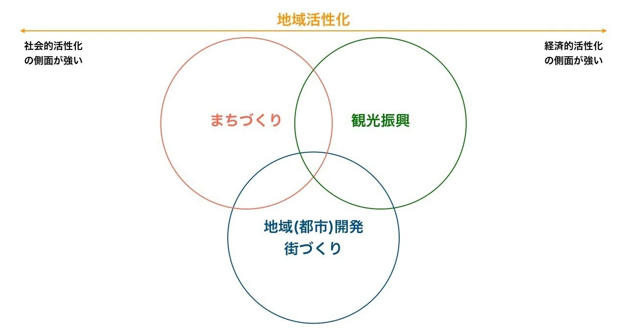 地域活性化に関する概念の整理：まちづくり、街づくり、観光振興などの