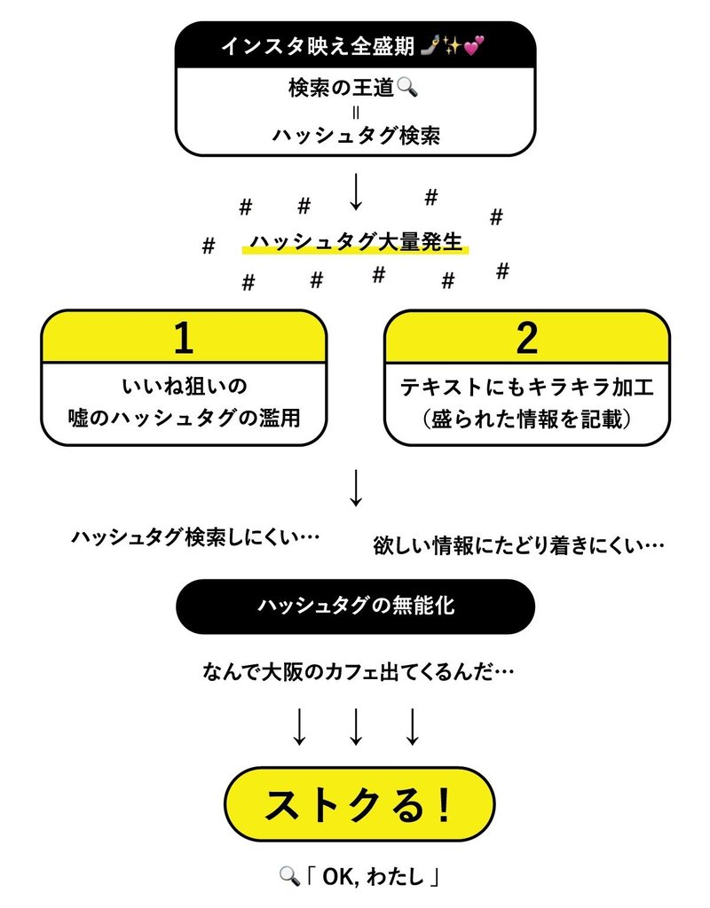 インスタのハッシュタグにうんざり 新しい検索方法を解説 ワカモノのトリセツ Note