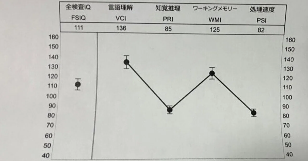 興味本位でWAIS-Ⅳを受けてきた｜睦。