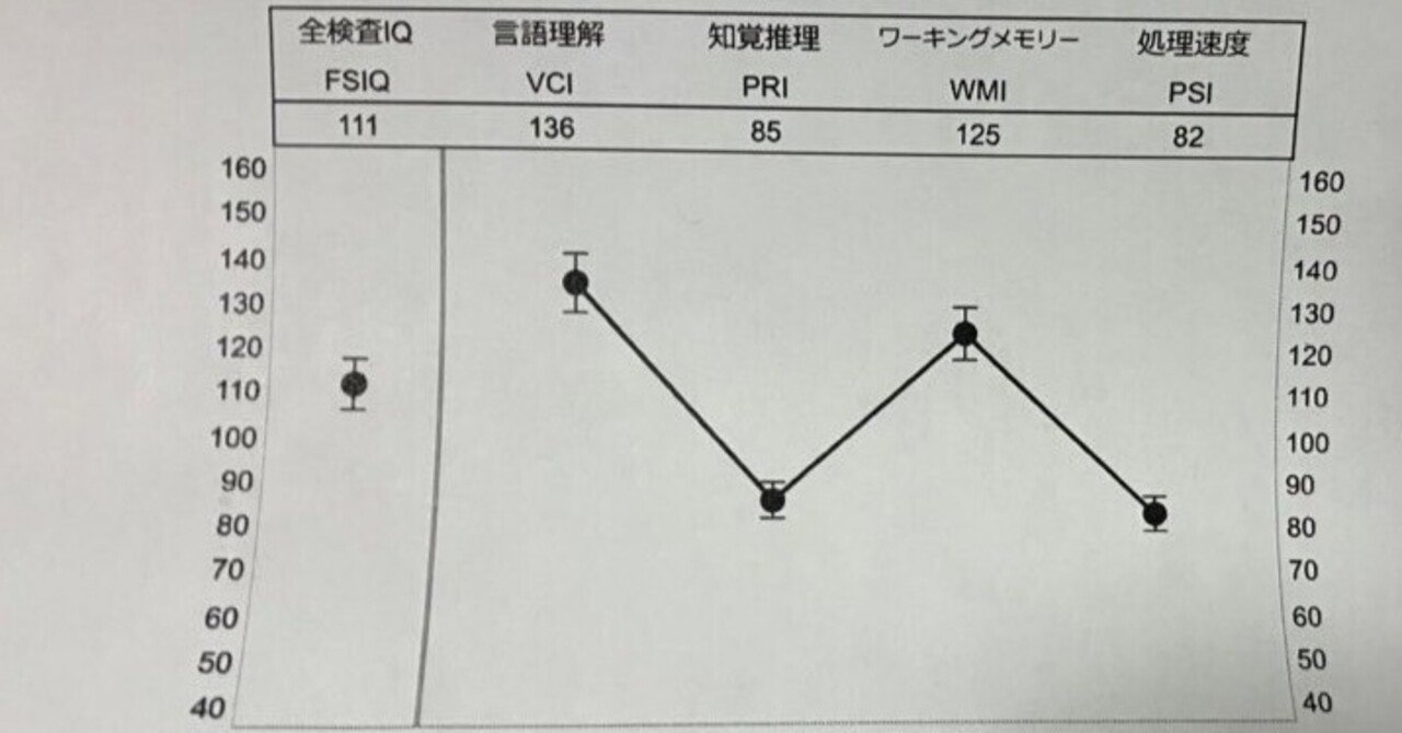 興味本位でWAIS-Ⅳを受けてきた｜睦月