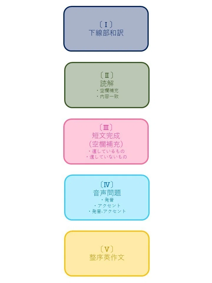 福岡大学の英語・国語（23か年）まとめ AI解説】福岡大学 英語 第1問「下線部和訳」傾向と対策（詳細版