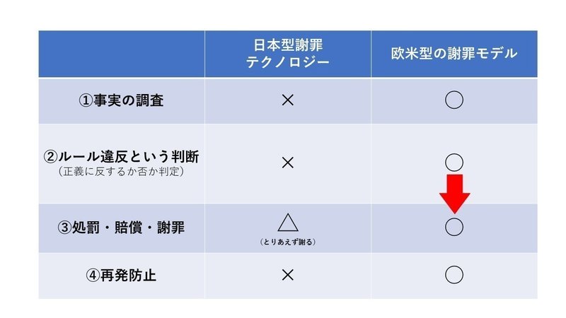 日本型謝罪と欧米型の比較