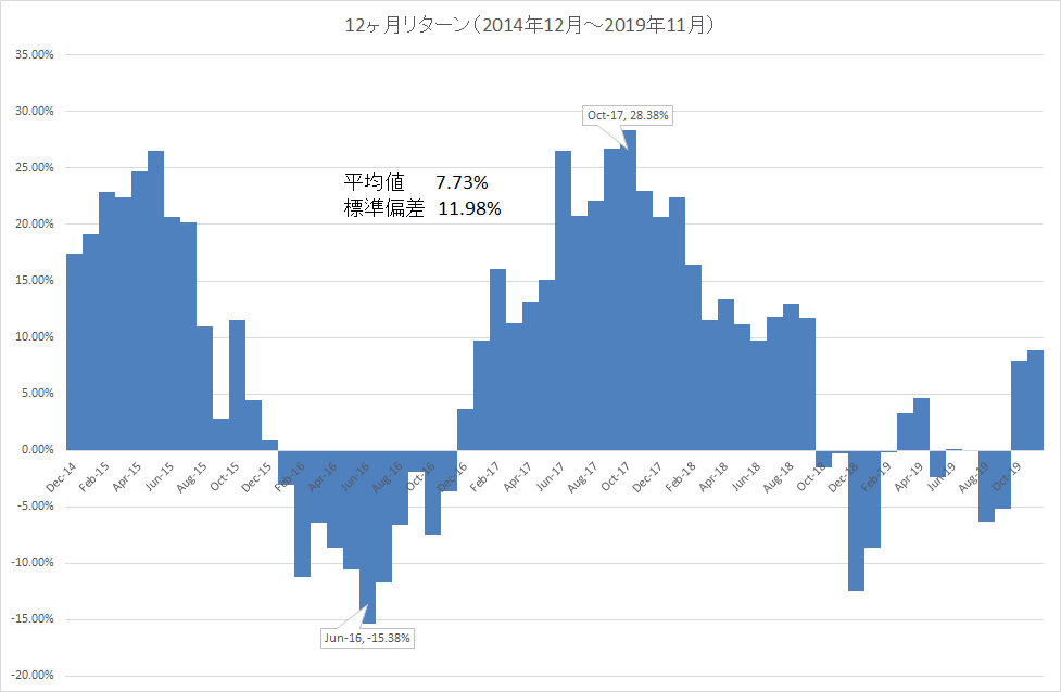 201911_renny_12ヶ月リターン_Last5years