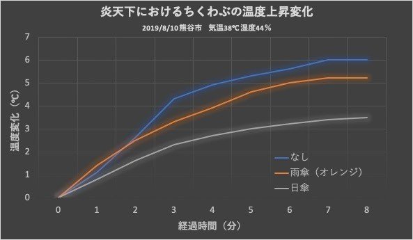 温度変化グラフ