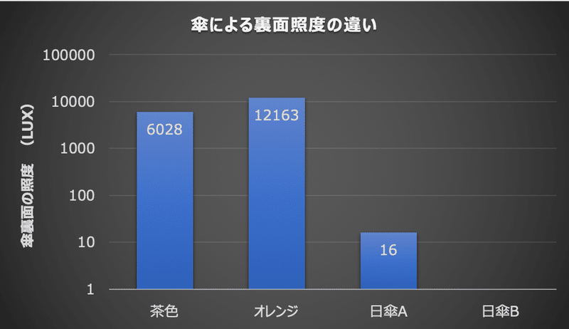 傘ごとの裏面照度