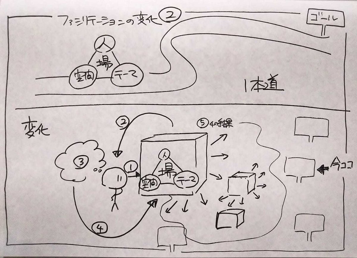 場の変化