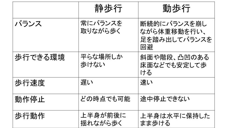 アプローチの再考になるかも 静歩行と動歩行について考える おっしー 理学療法士note Note