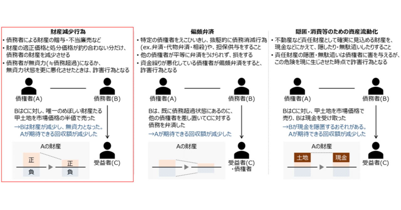 ゼロ書民法 #25 詐害行為取消権｜ハガー