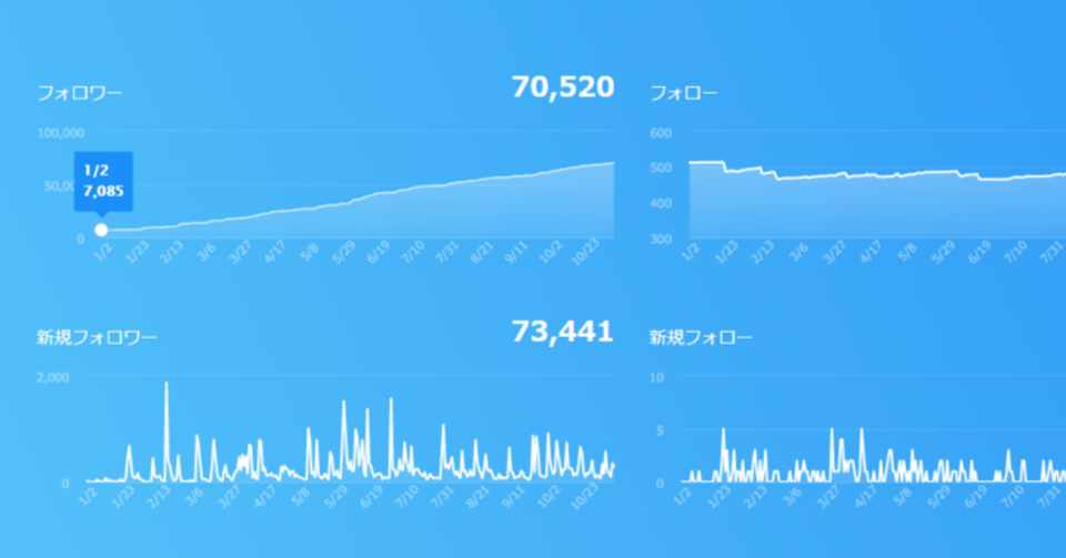 神絵師ではない 男性向け同人作家がtwitterフォロワーを1年で約10倍に増やすためにやったこと 同人編集さん Note