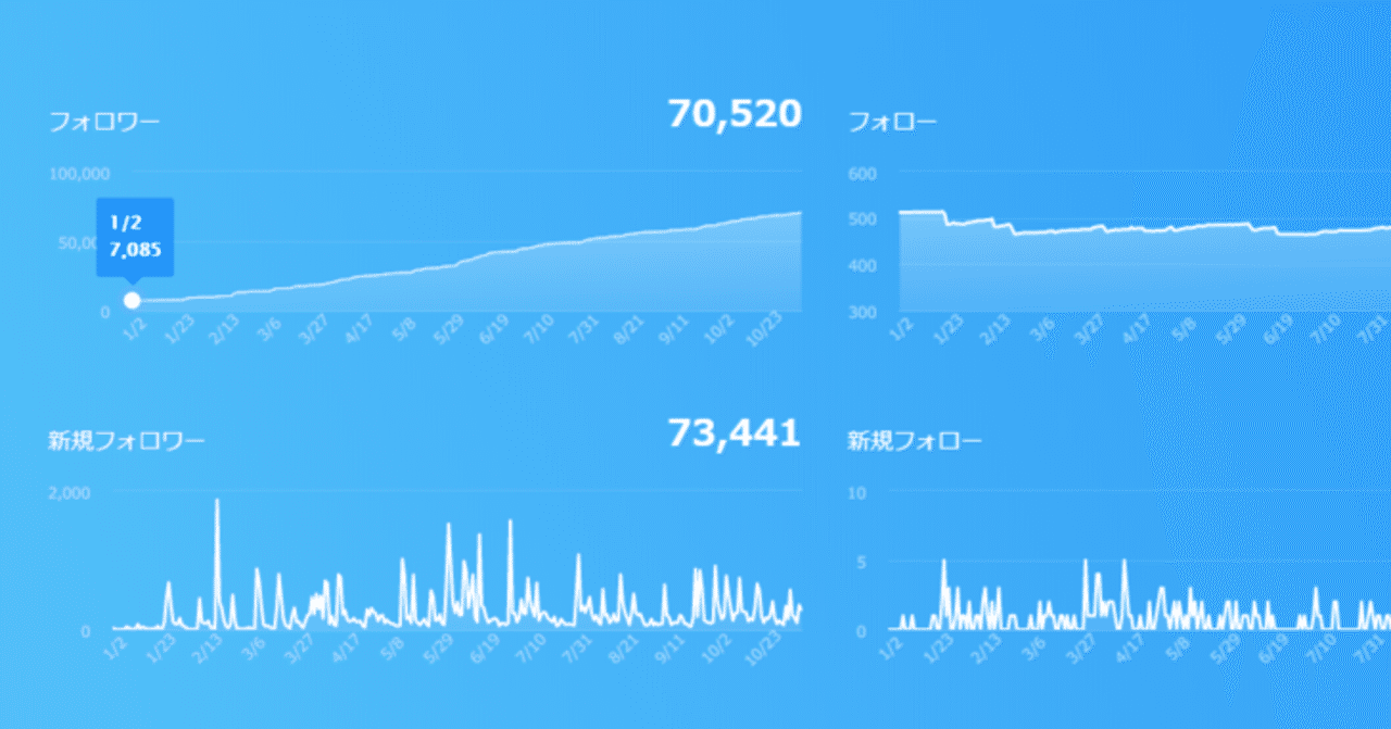 神絵師ではない 男性向け同人作家がtwitterフォロワーを1年で約10倍に増やすためにやったこと 同人編集さん Note